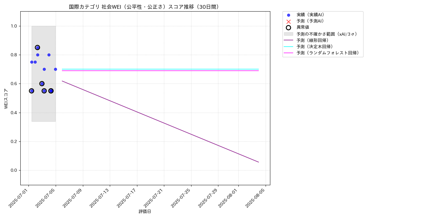 国際 社会WEI（公平性・公正さ） 時系列散布図（静的） 30日間 - グラフ