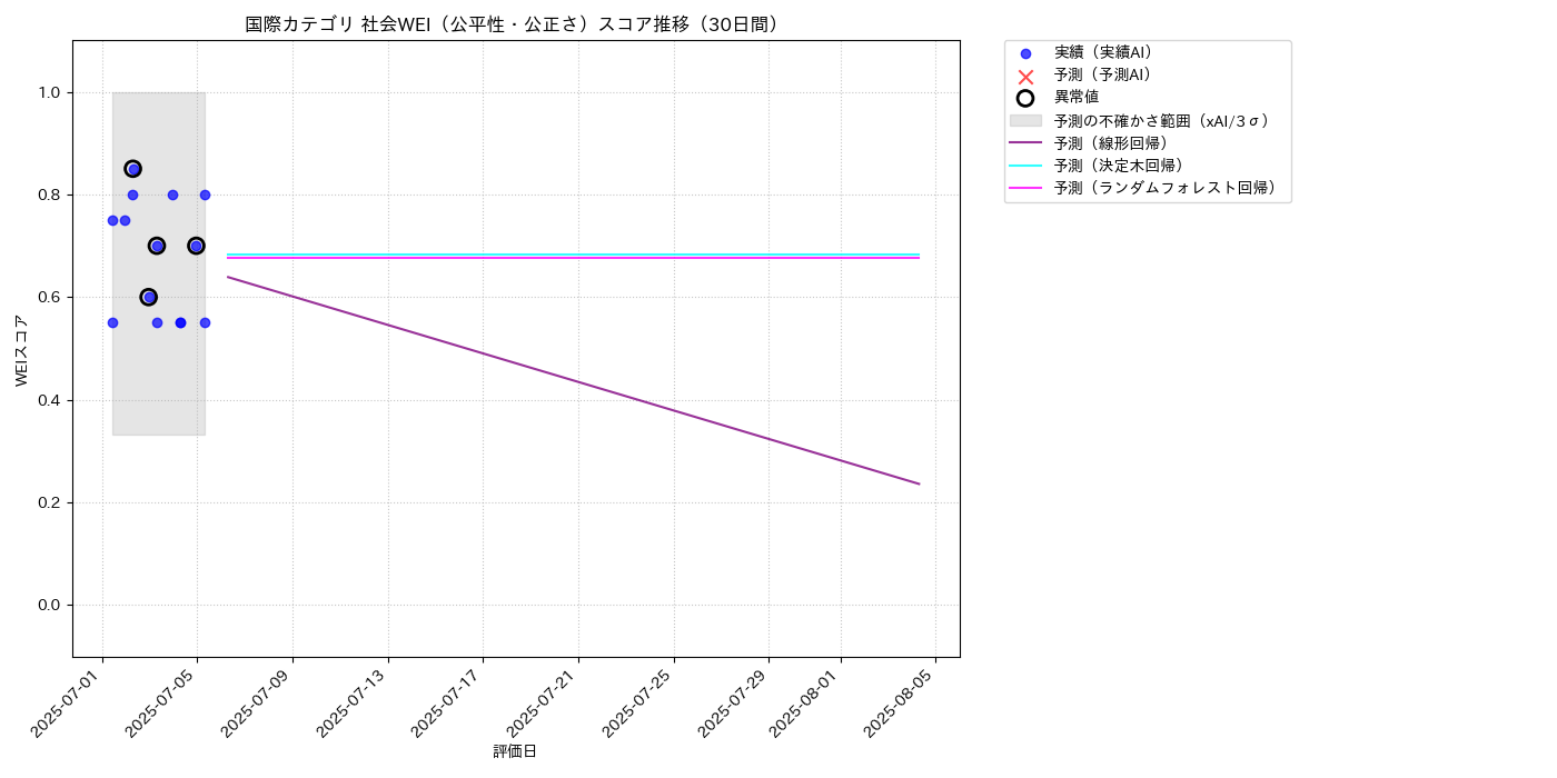 国際 社会WEI（公平性・公正さ） 時系列散布図（静的） 30日間 - グラフ