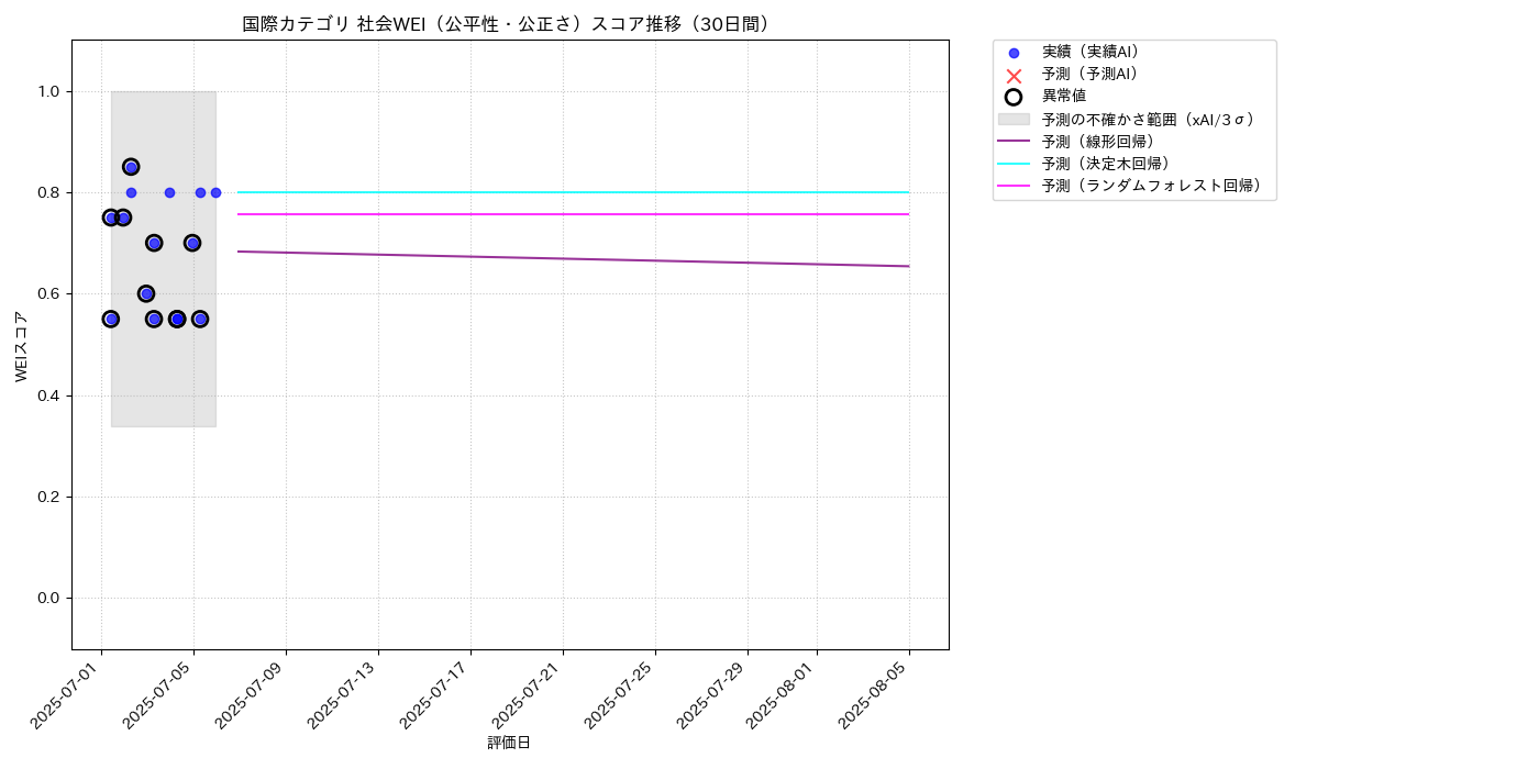 国際 社会WEI（公平性・公正さ） 時系列散布図（静的） 30日間 - グラフ