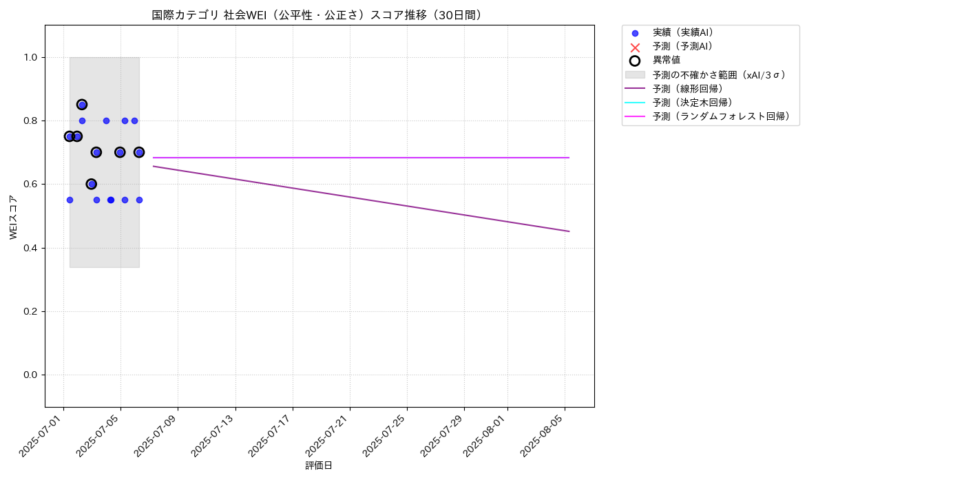 国際 社会WEI（公平性・公正さ） 時系列散布図（静的） 30日間 - グラフ