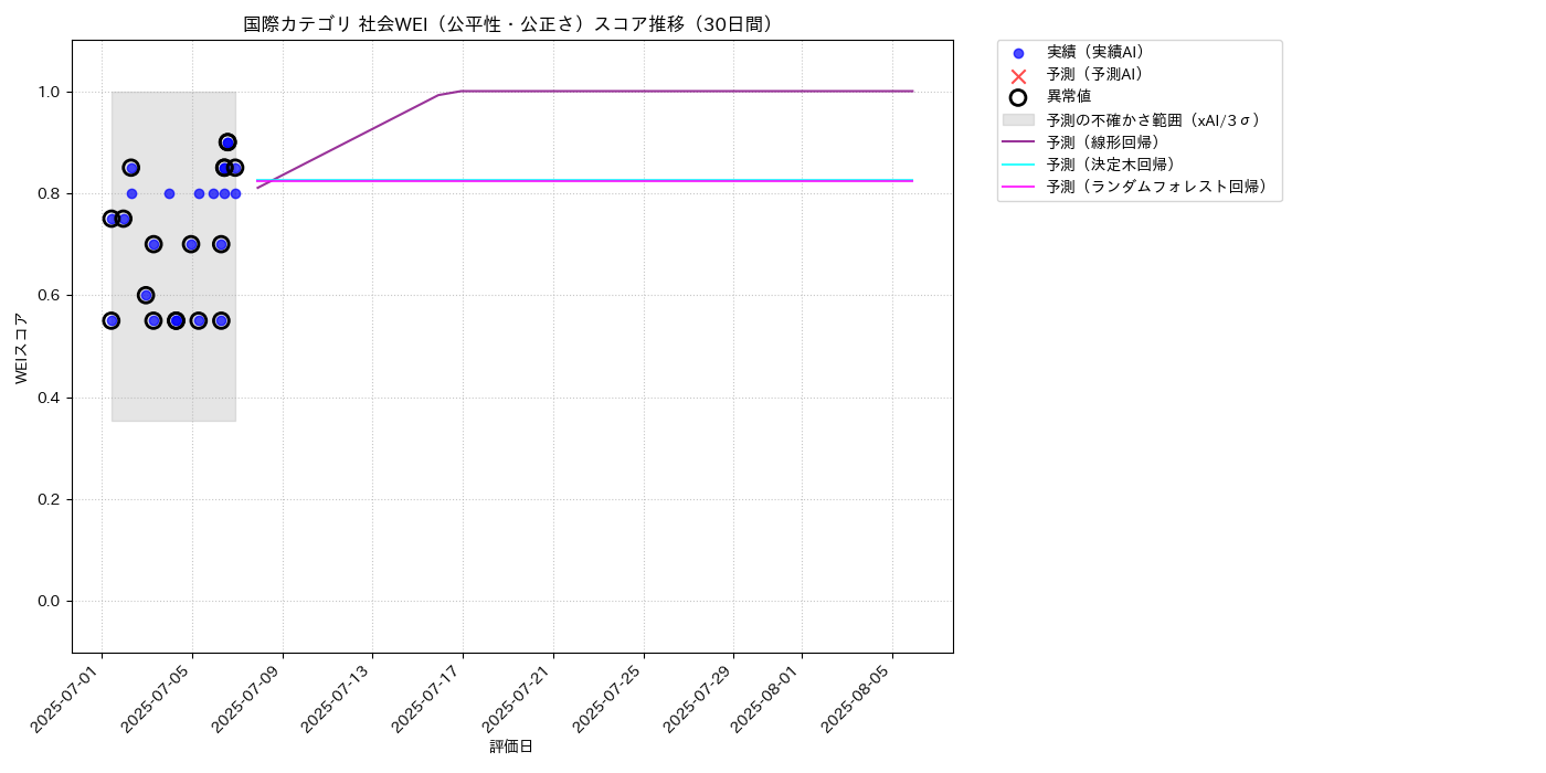 国際 社会WEI（公平性・公正さ） 時系列散布図（静的） 30日間 - グラフ