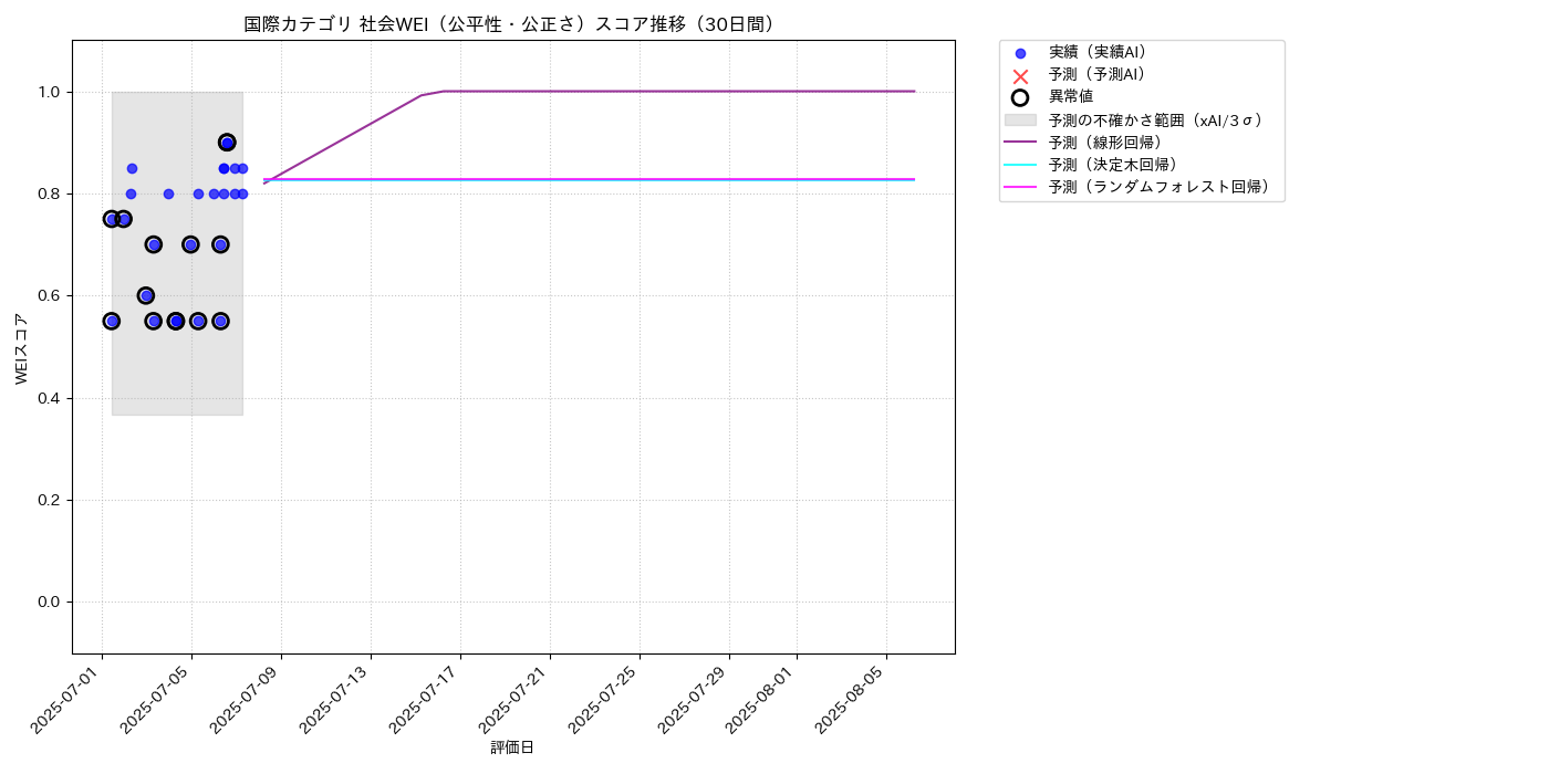 国際 社会WEI（公平性・公正さ） 時系列散布図（静的） 30日間 - グラフ