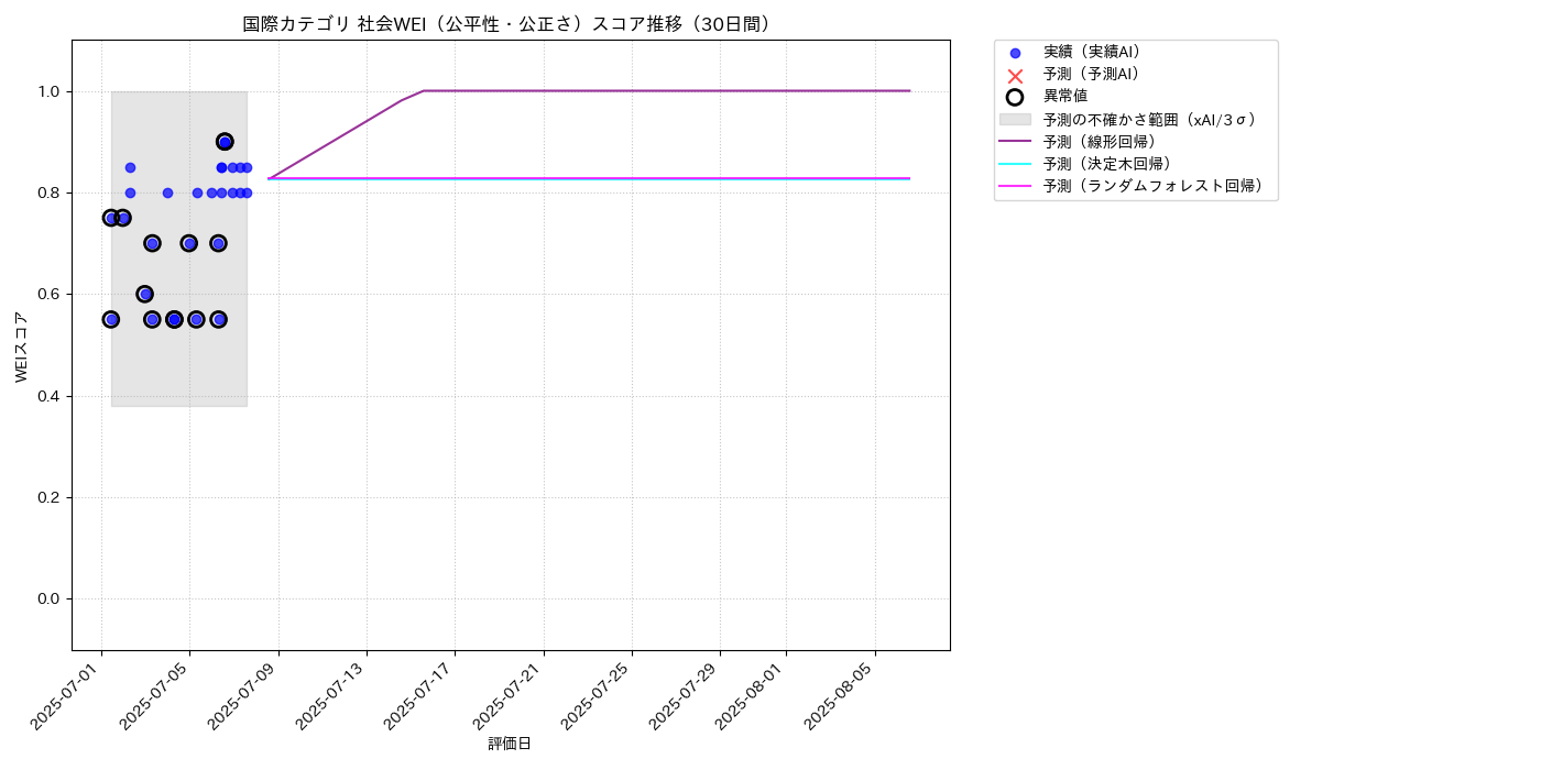 国際 社会WEI（公平性・公正さ） 時系列散布図（静的） 30日間 - グラフ