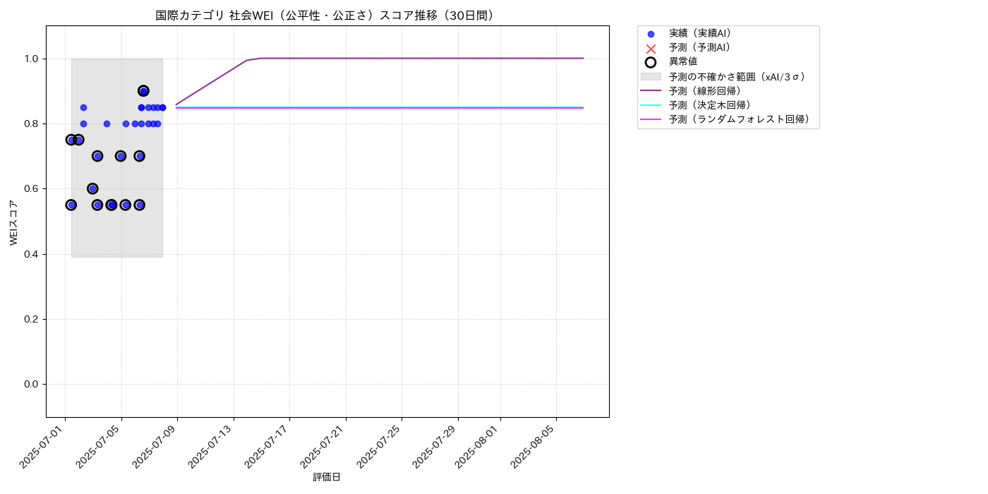 国際 社会WEI（公平性・公正さ） 時系列散布図（静的） 30日間 - グラフ