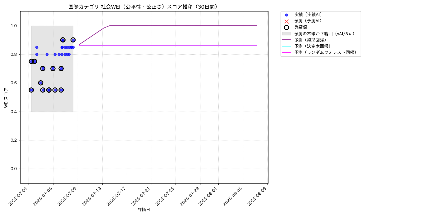 国際 社会WEI（公平性・公正さ） 時系列散布図（静的） 30日間 - グラフ