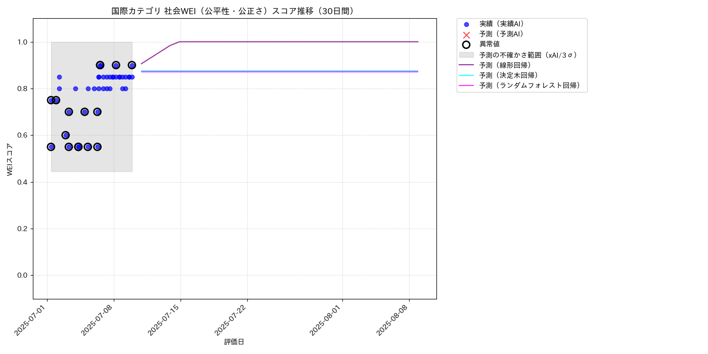 国際 社会WEI（公平性・公正さ） 時系列散布図（静的） 30日間 - グラフ