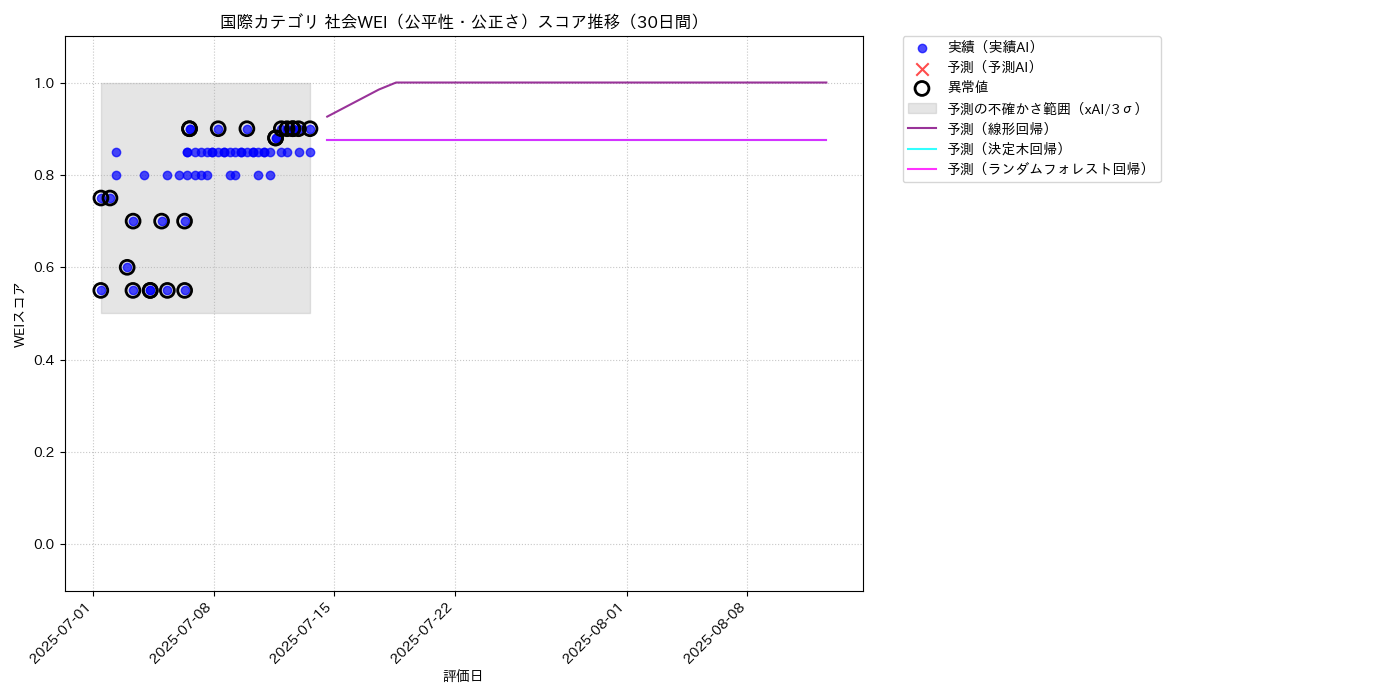 国際 社会WEI（公平性・公正さ） 時系列散布図（静的） 30日間 - グラフ