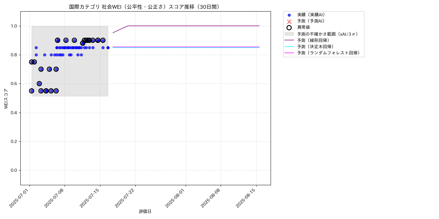 国際 社会WEI（公平性・公正さ） 時系列散布図（静的） 30日間 - グラフ