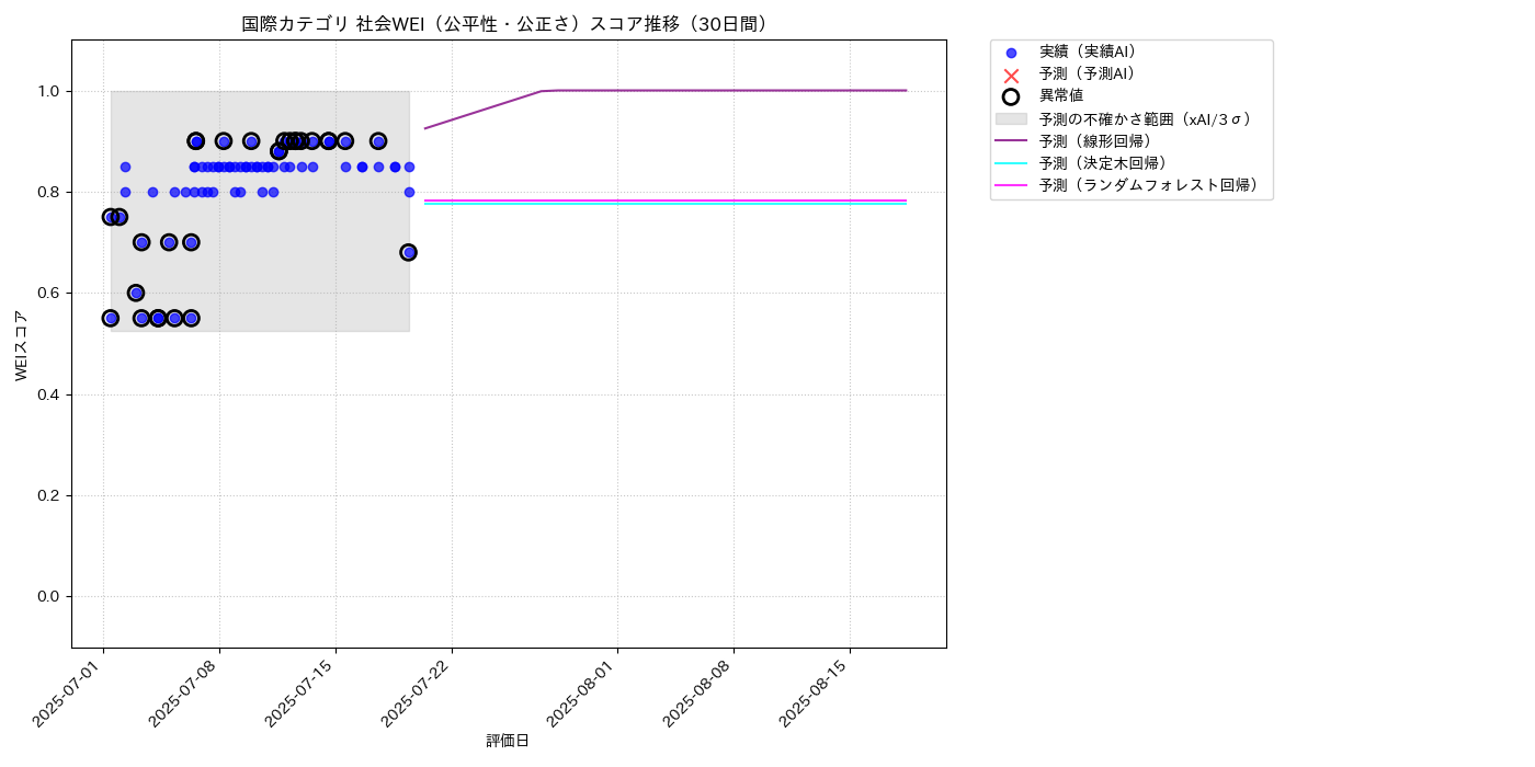 国際 社会WEI（公平性・公正さ） 時系列散布図（静的） 30日間 - グラフ