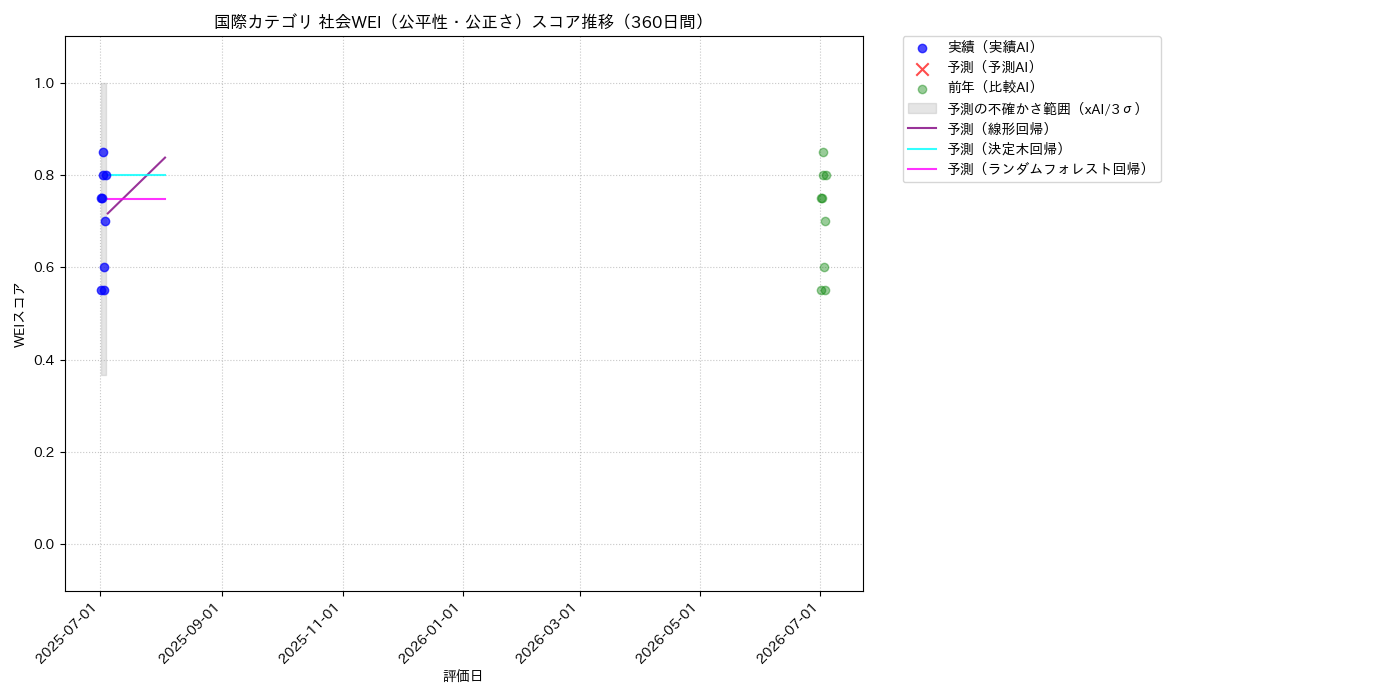 国際 社会WEI（公平性・公正さ） 時系列散布図（静的） 360日間 - グラフ