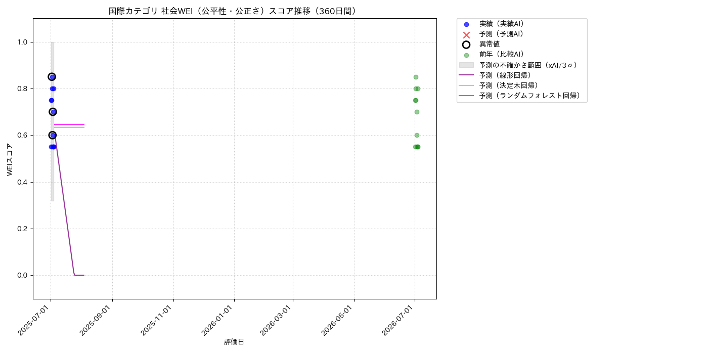 国際 社会WEI（公平性・公正さ） 時系列散布図（静的） 360日間 - グラフ