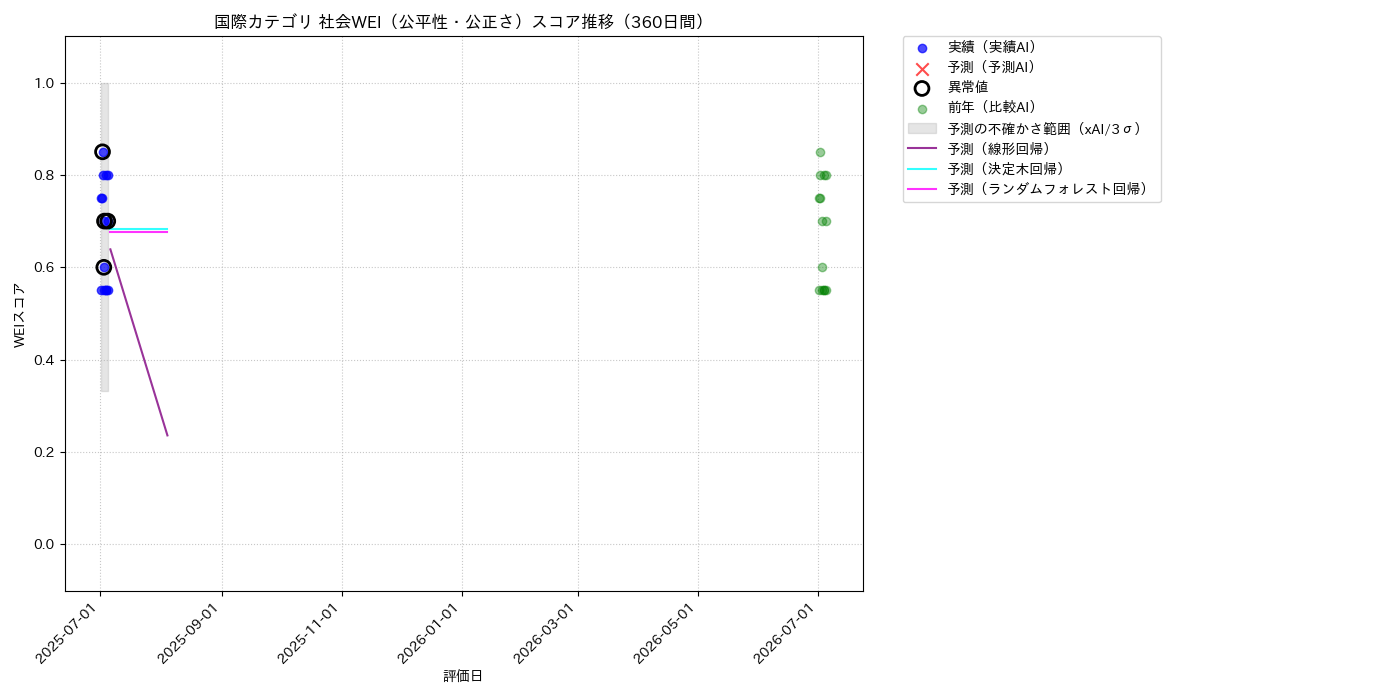 国際 社会WEI（公平性・公正さ） 時系列散布図（静的） 360日間 - グラフ