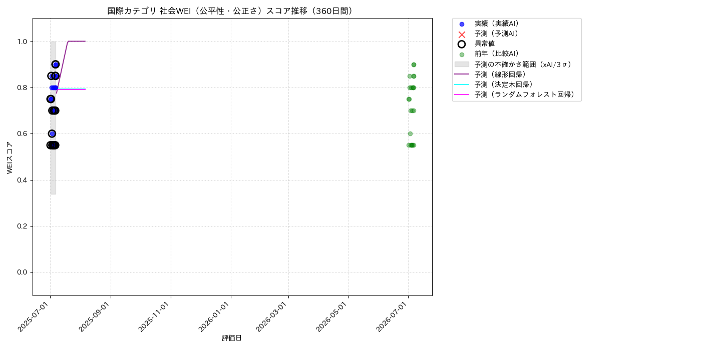 国際 社会WEI（公平性・公正さ） 時系列散布図（静的） 360日間 - グラフ