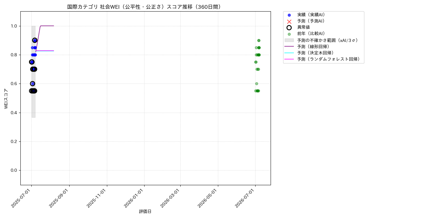国際 社会WEI（公平性・公正さ） 時系列散布図（静的） 360日間 - グラフ
