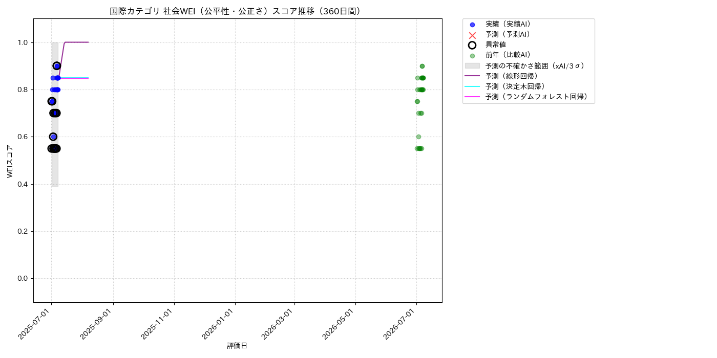 国際 社会WEI（公平性・公正さ） 時系列散布図（静的） 360日間 - グラフ