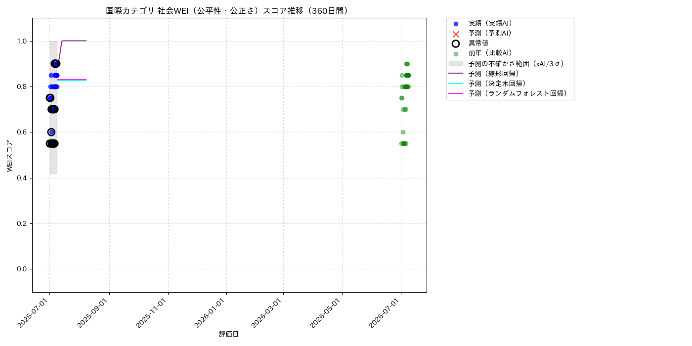 国際 社会WEI（公平性・公正さ） 時系列散布図（静的） 360日間 - グラフ