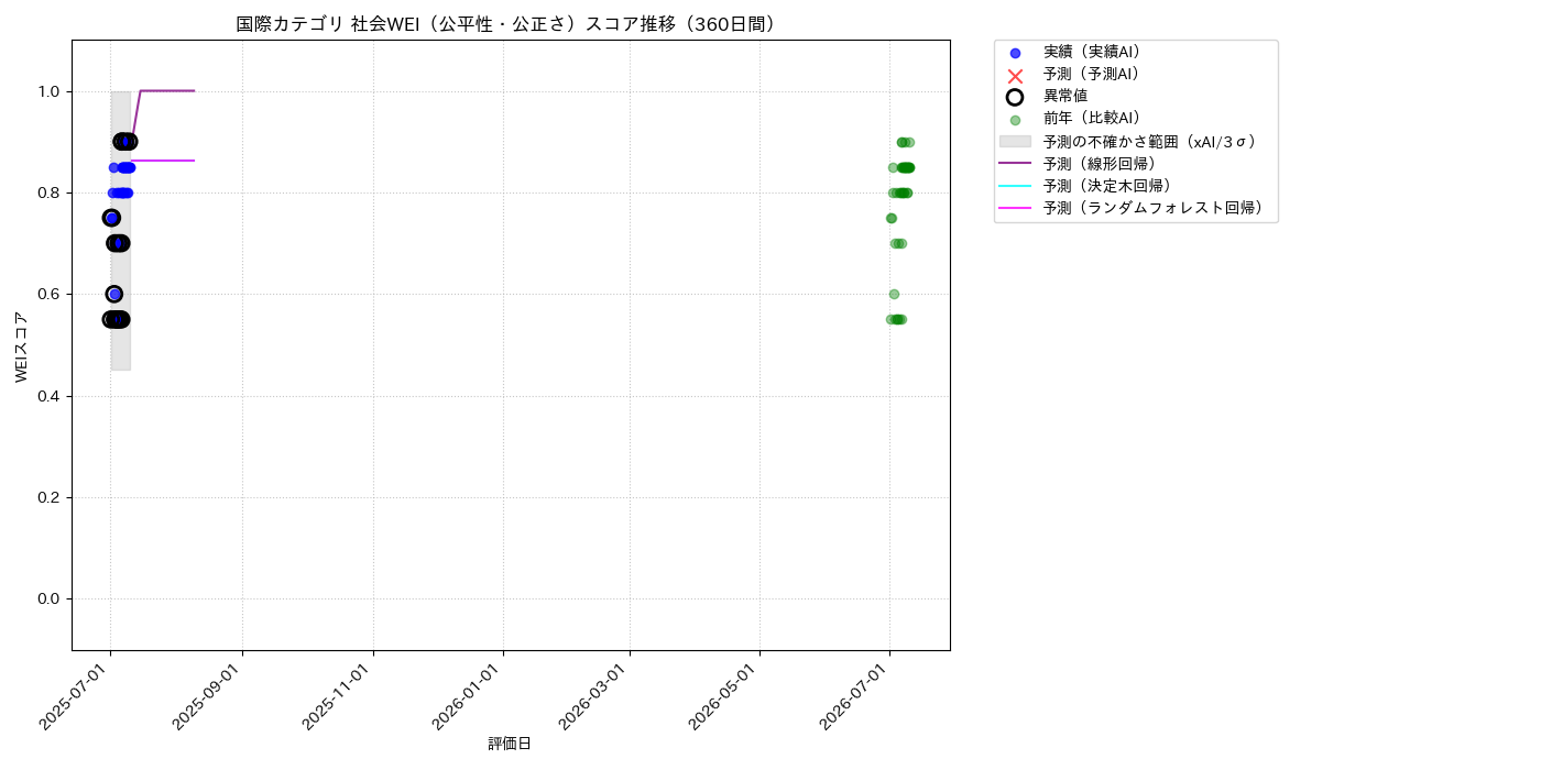 国際 社会WEI（公平性・公正さ） 時系列散布図（静的） 360日間 - グラフ