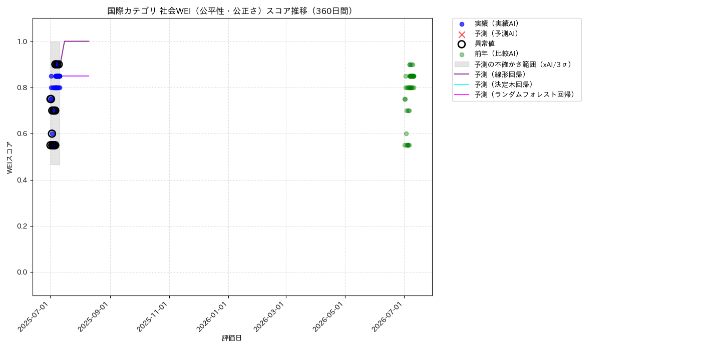 国際 社会WEI（公平性・公正さ） 時系列散布図（静的） 360日間 - グラフ