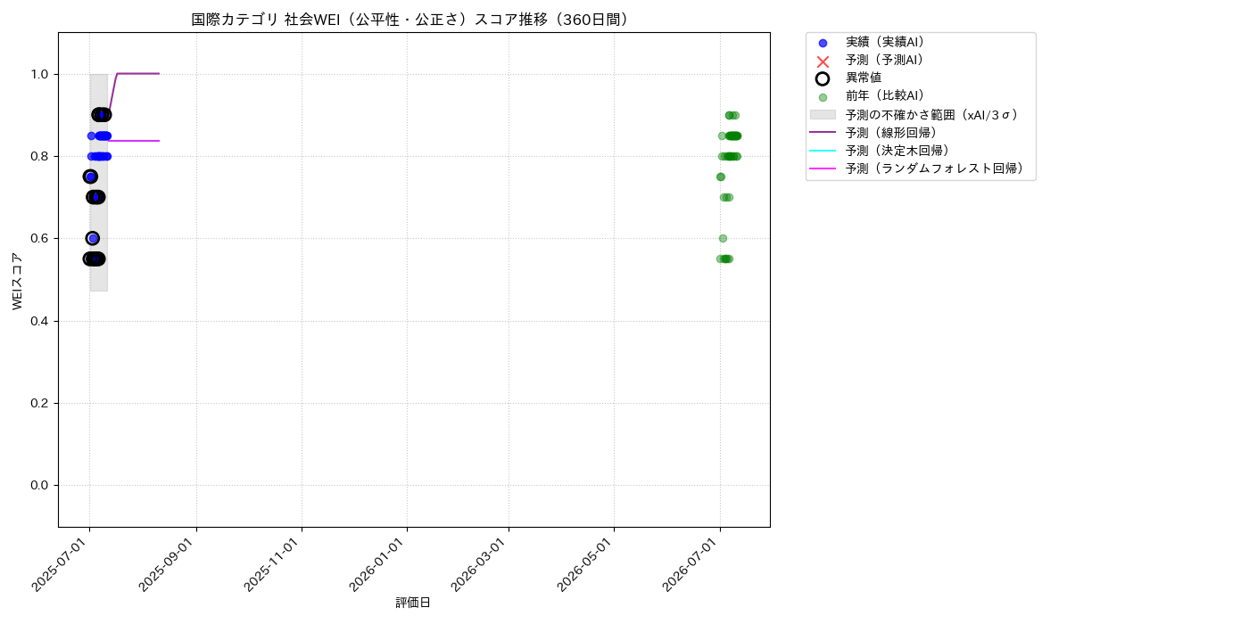 国際 社会WEI（公平性・公正さ） 時系列散布図（静的） 360日間 - グラフ