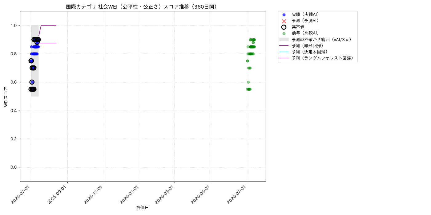 国際 社会WEI（公平性・公正さ） 時系列散布図（静的） 360日間 - グラフ
