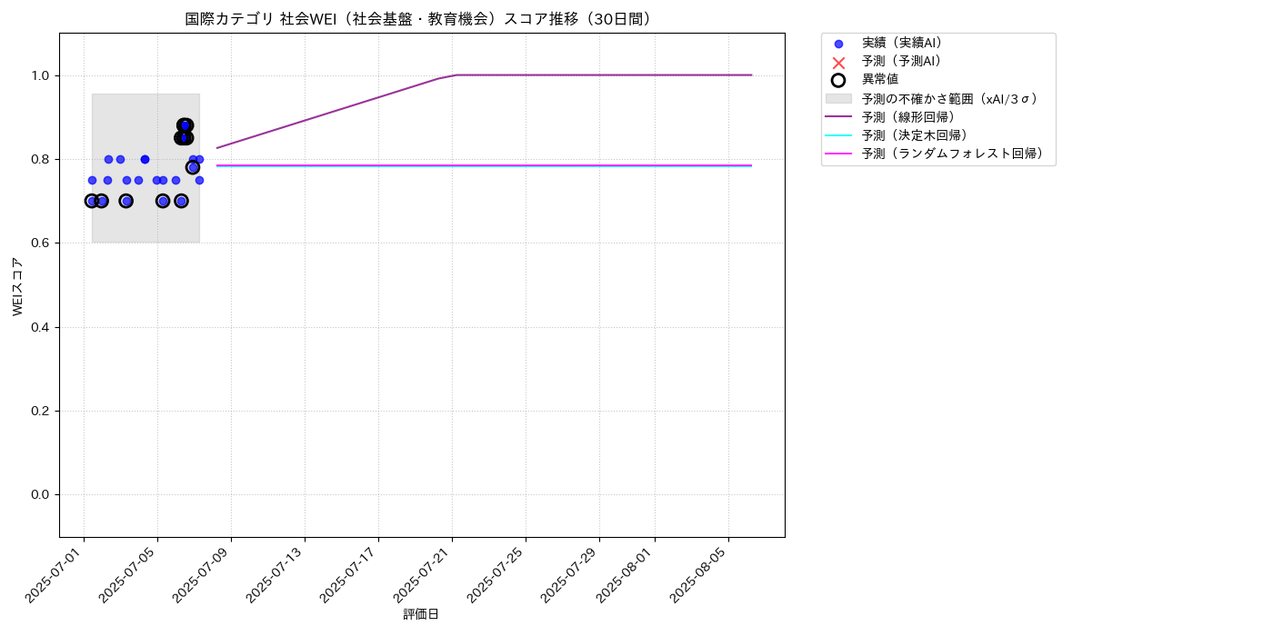 国際 社会WEI（社会基盤・教育機会） 時系列散布図（静的） 30日間 - グラフ