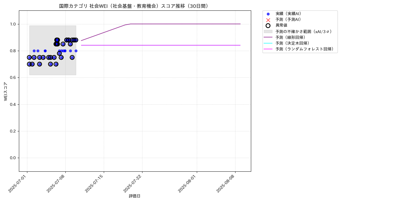 国際 社会WEI（社会基盤・教育機会） 時系列散布図（静的） 30日間 - グラフ