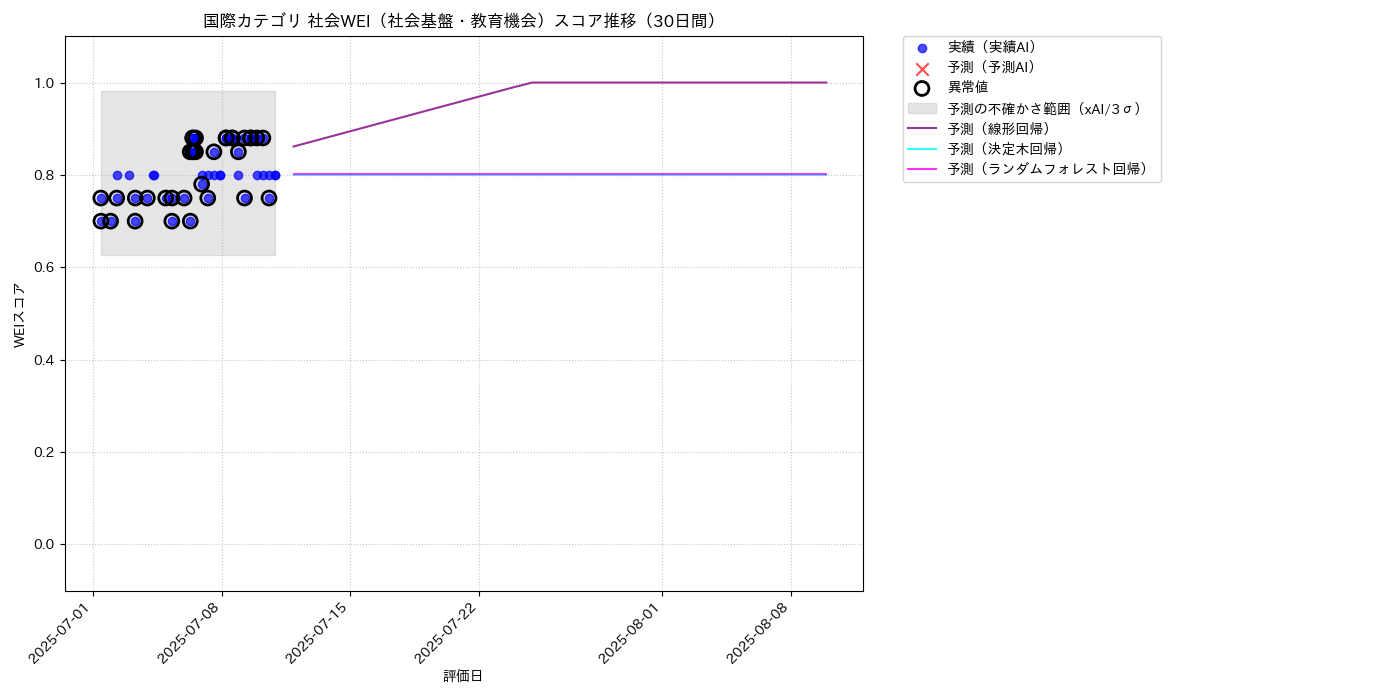 国際 社会WEI（社会基盤・教育機会） 時系列散布図（静的） 30日間 - グラフ
