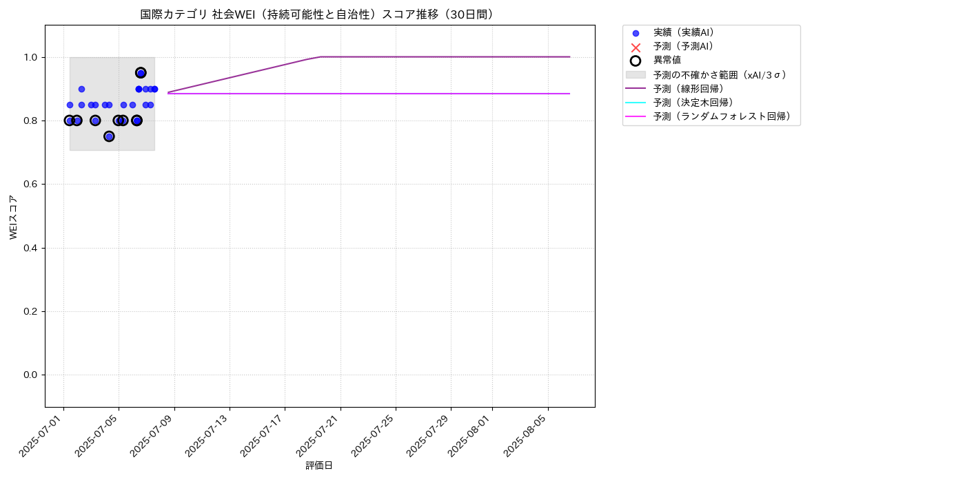 国際 社会WEI（持続可能性と自治性） 時系列散布図（静的） 30日間 - グラフ