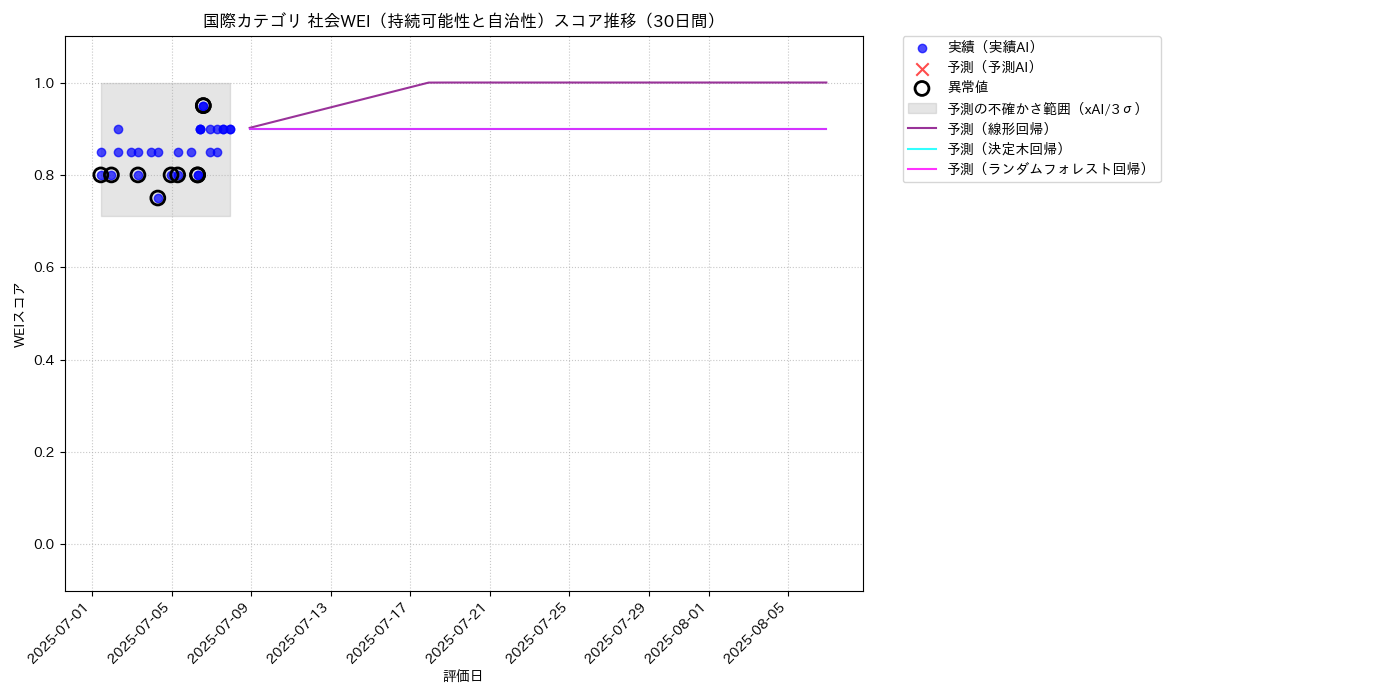 国際 社会WEI（持続可能性と自治性） 時系列散布図（静的） 30日間 - グラフ