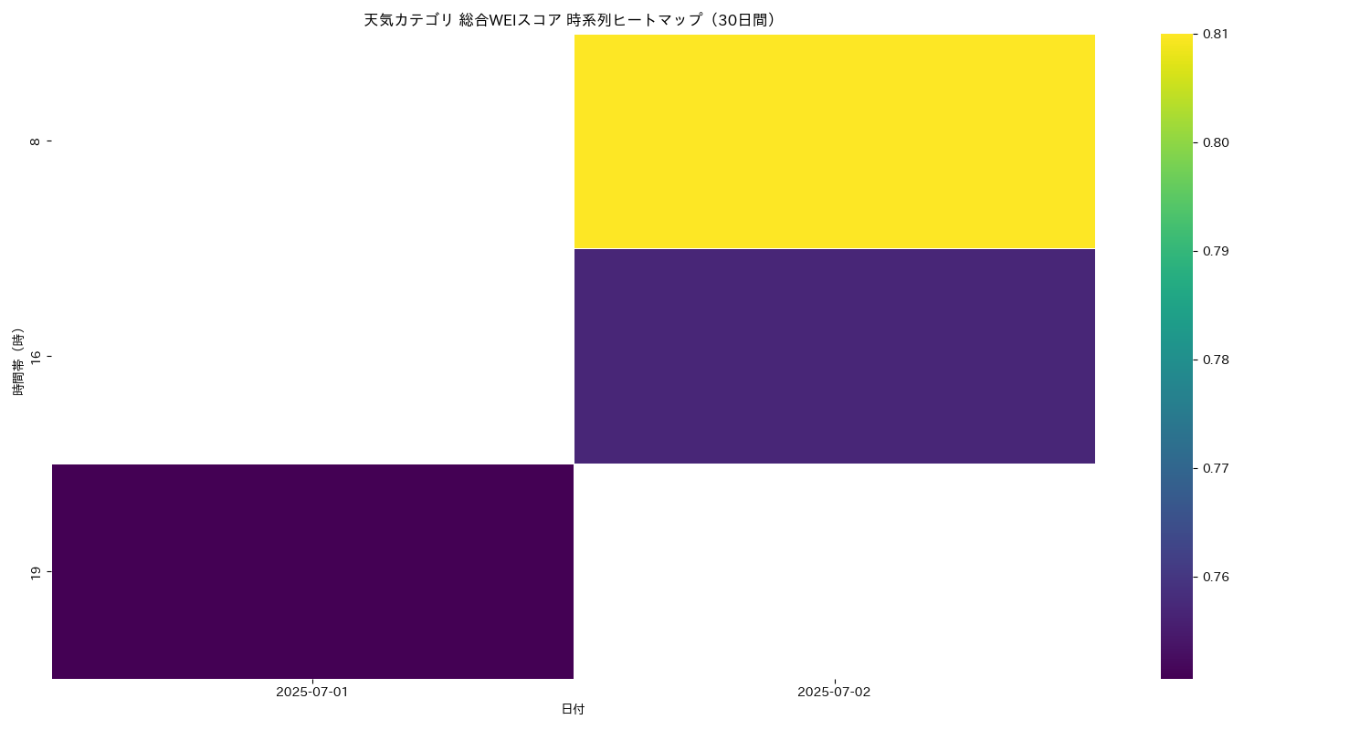 天気 総合WEI 時系列ヒートマップ 30日間 - グラフ