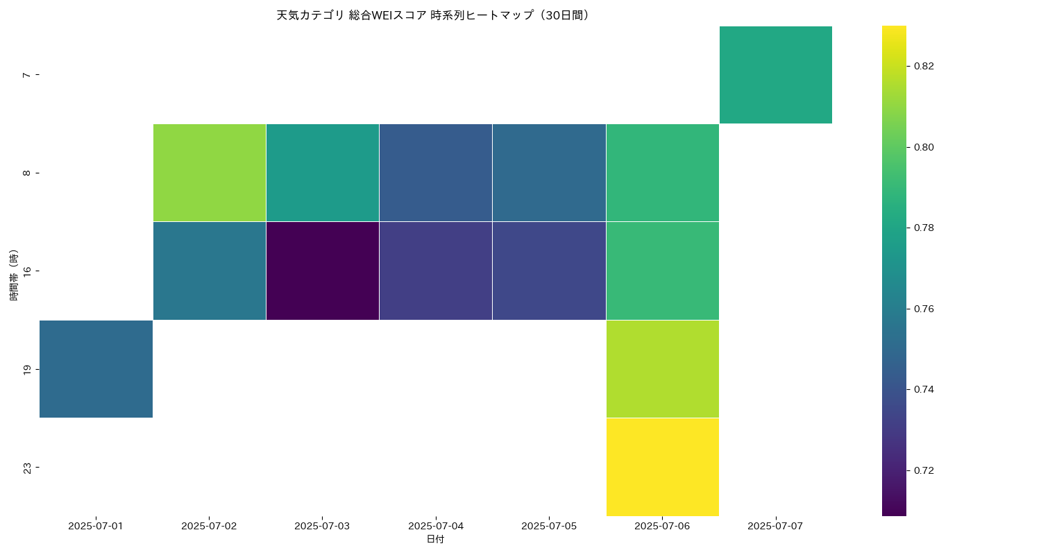 天気 総合WEI 時系列ヒートマップ 30日間 - グラフ