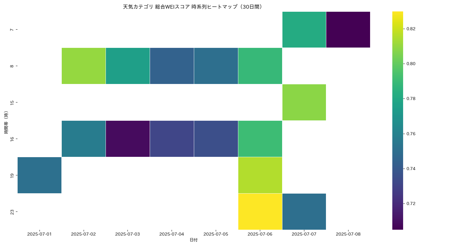 天気 総合WEI 時系列ヒートマップ 30日間 - グラフ