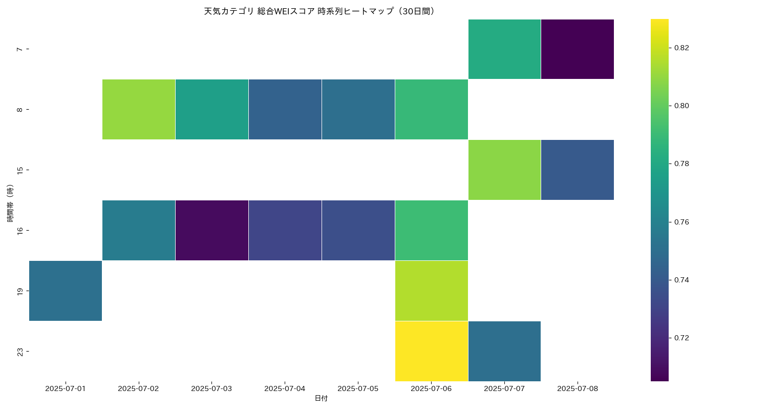 天気 総合WEI 時系列ヒートマップ 30日間 - グラフ