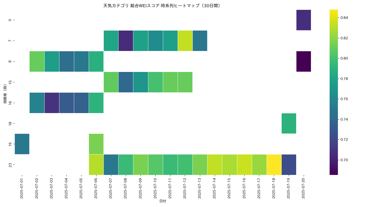 天気 総合WEI 時系列ヒートマップ 30日間 - グラフ