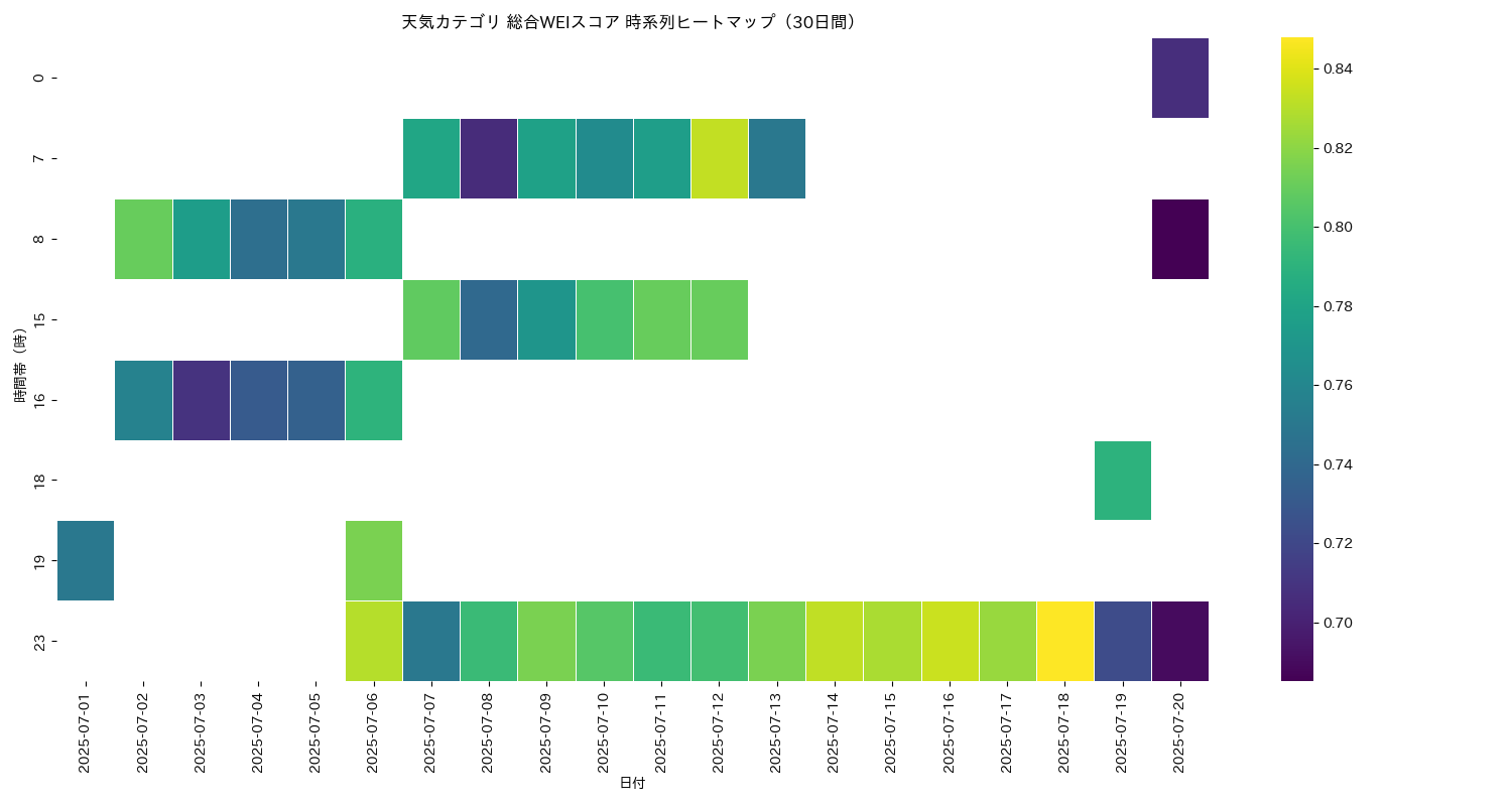 天気 総合WEI 時系列ヒートマップ 30日間 - グラフ