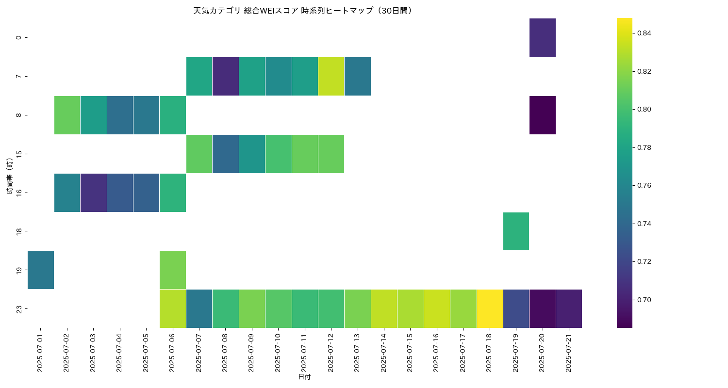 天気 総合WEI 時系列ヒートマップ 30日間 - グラフ