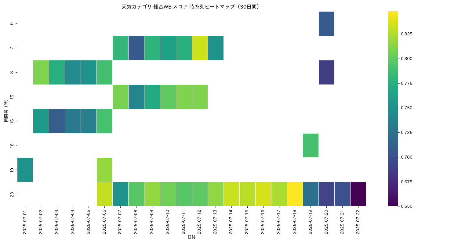 天気 総合WEI 時系列ヒートマップ 30日間 - グラフ