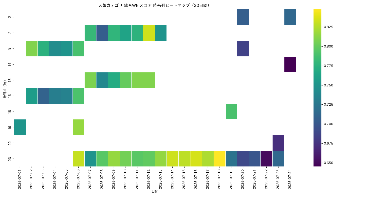 天気 総合WEI 時系列ヒートマップ 30日間 - グラフ