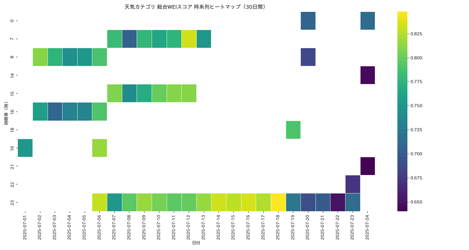 天気 総合WEI 時系列ヒートマップ 30日間 - グラフ