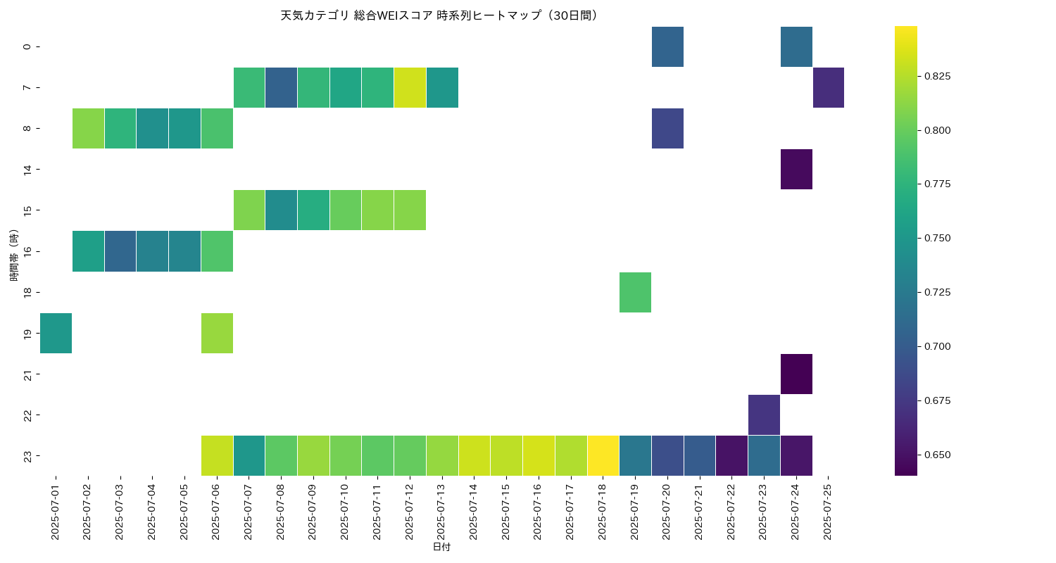 天気 総合WEI 時系列ヒートマップ 30日間 - グラフ