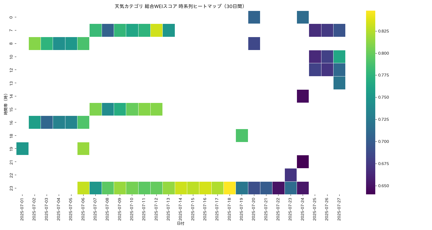 天気 総合WEI 時系列ヒートマップ 30日間 - グラフ