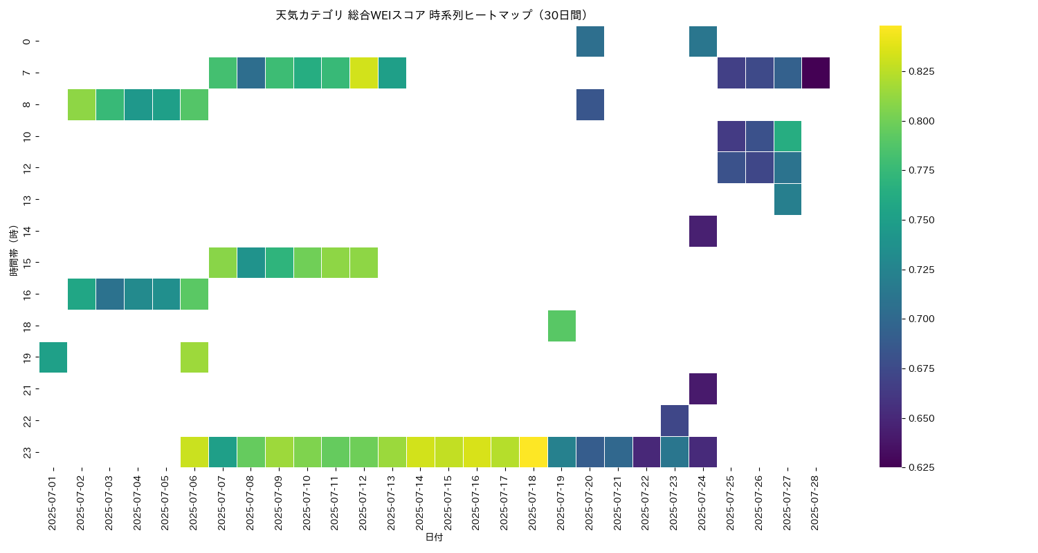 天気 総合WEI 時系列ヒートマップ 30日間 - グラフ