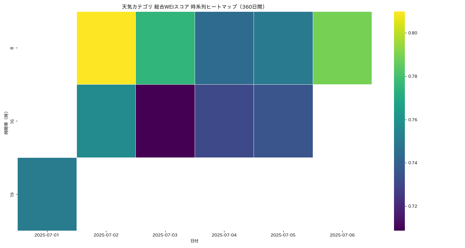 天気 総合WEI 時系列ヒートマップ 360日間 - グラフ