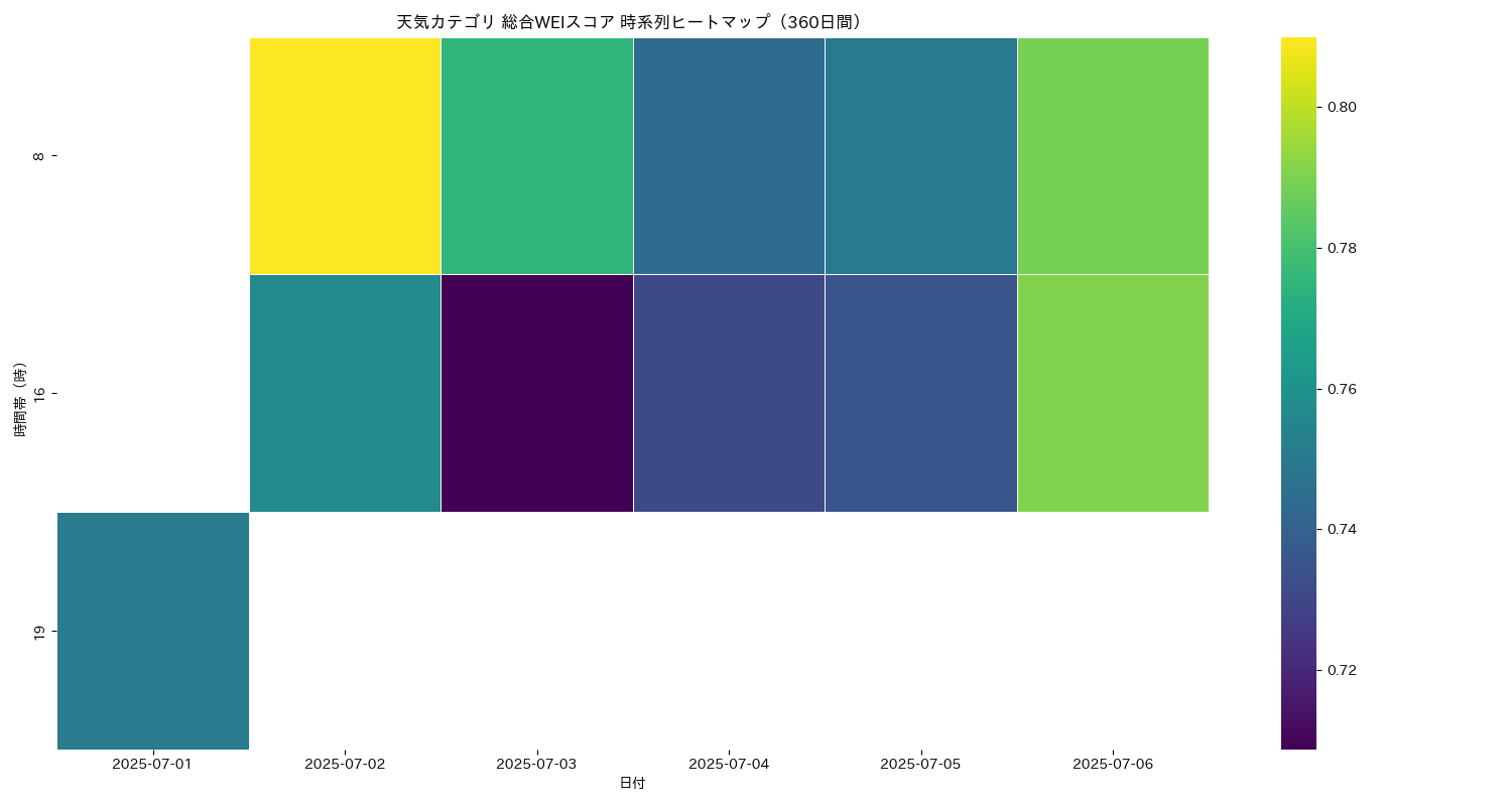天気 総合WEI 時系列ヒートマップ 360日間 - グラフ
