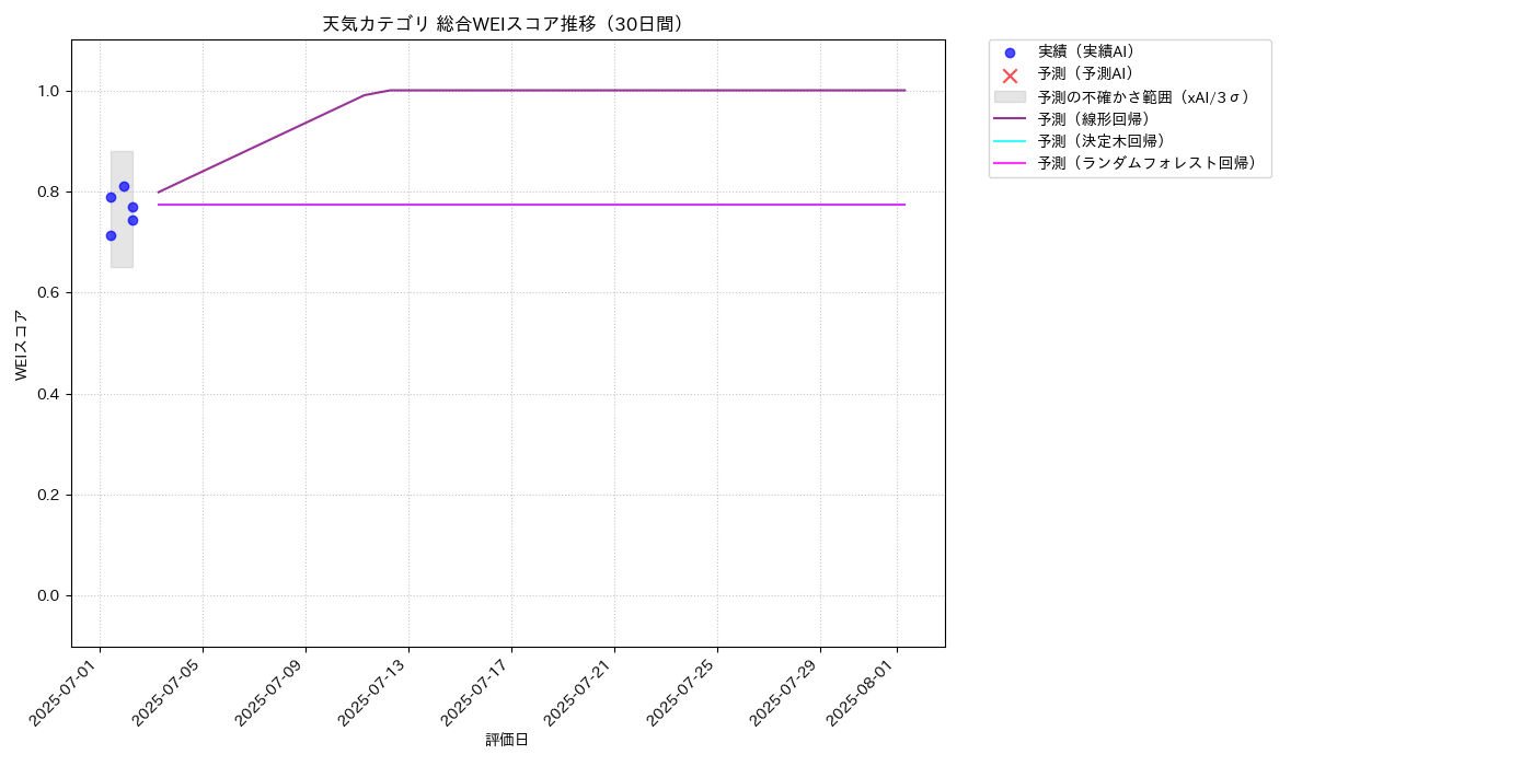 天気 総合WEI 時系列散布図（静的） 30日間 - グラフ