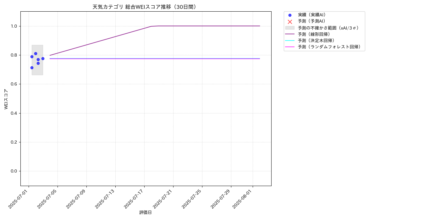 天気 総合WEI 時系列散布図（静的） 30日間 - グラフ