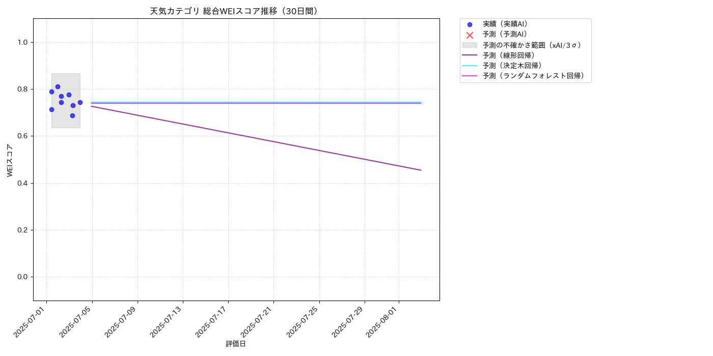 天気 総合WEI 時系列散布図（静的） 30日間 - グラフ
