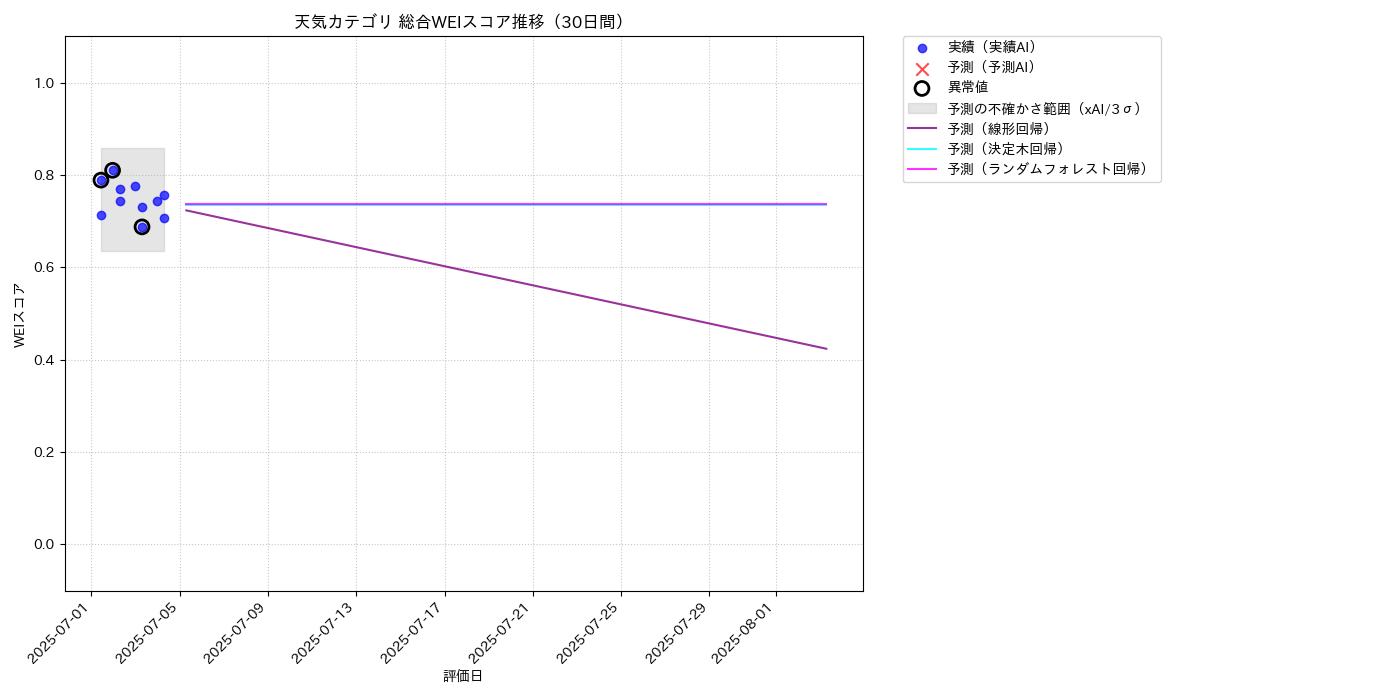天気 総合WEI 時系列散布図（静的） 30日間 - グラフ