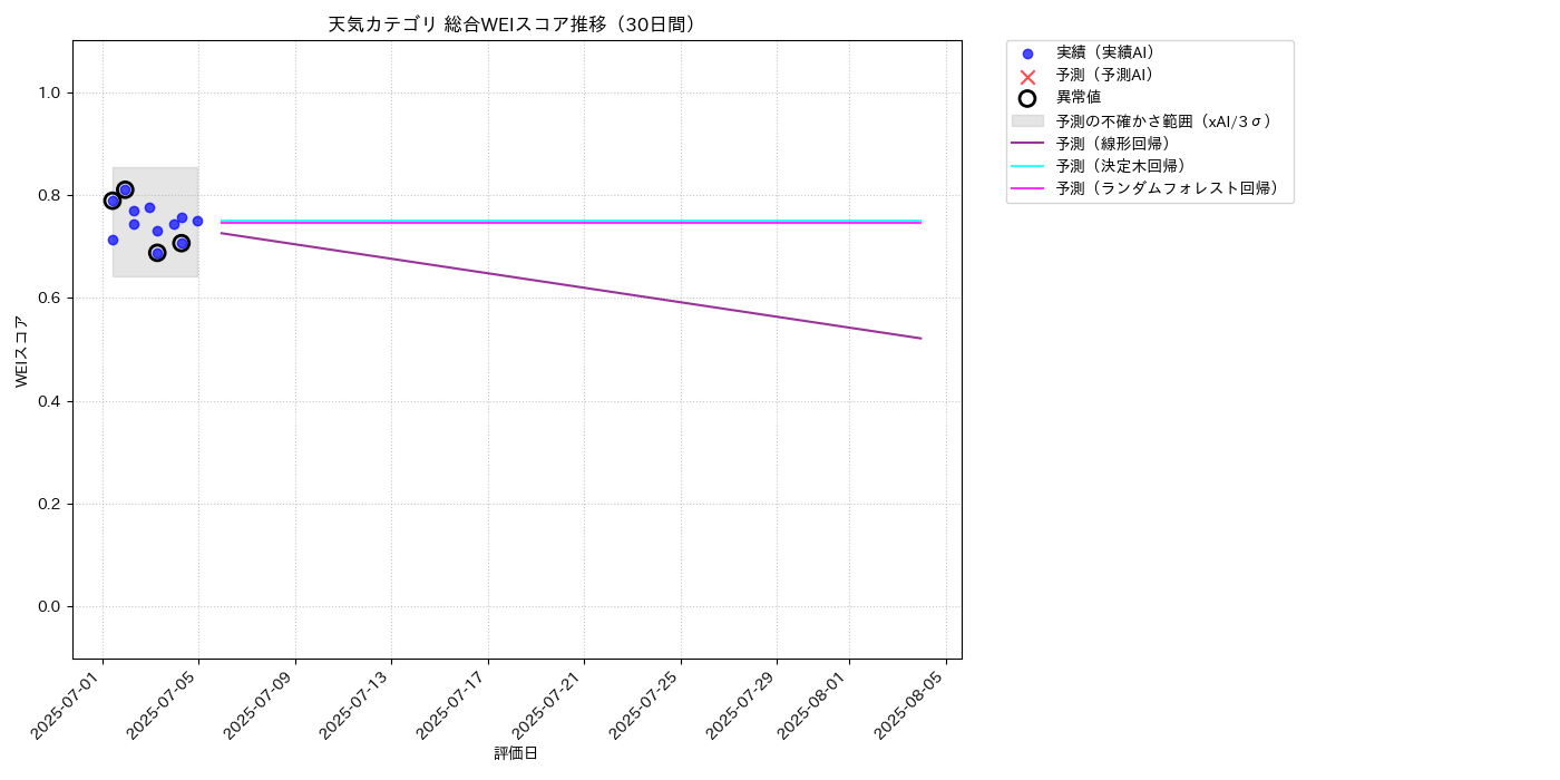 天気 総合WEI 時系列散布図（静的） 30日間 - グラフ