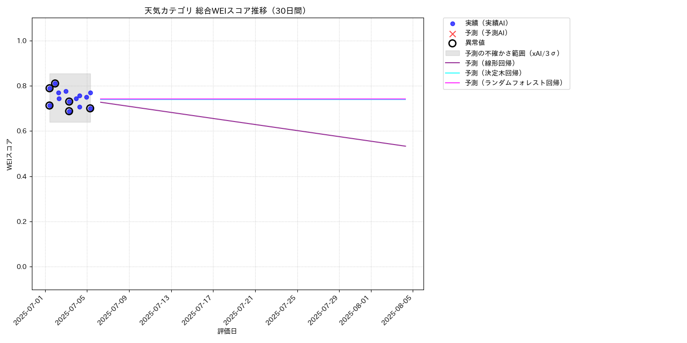天気 総合WEI 時系列散布図（静的） 30日間 - グラフ